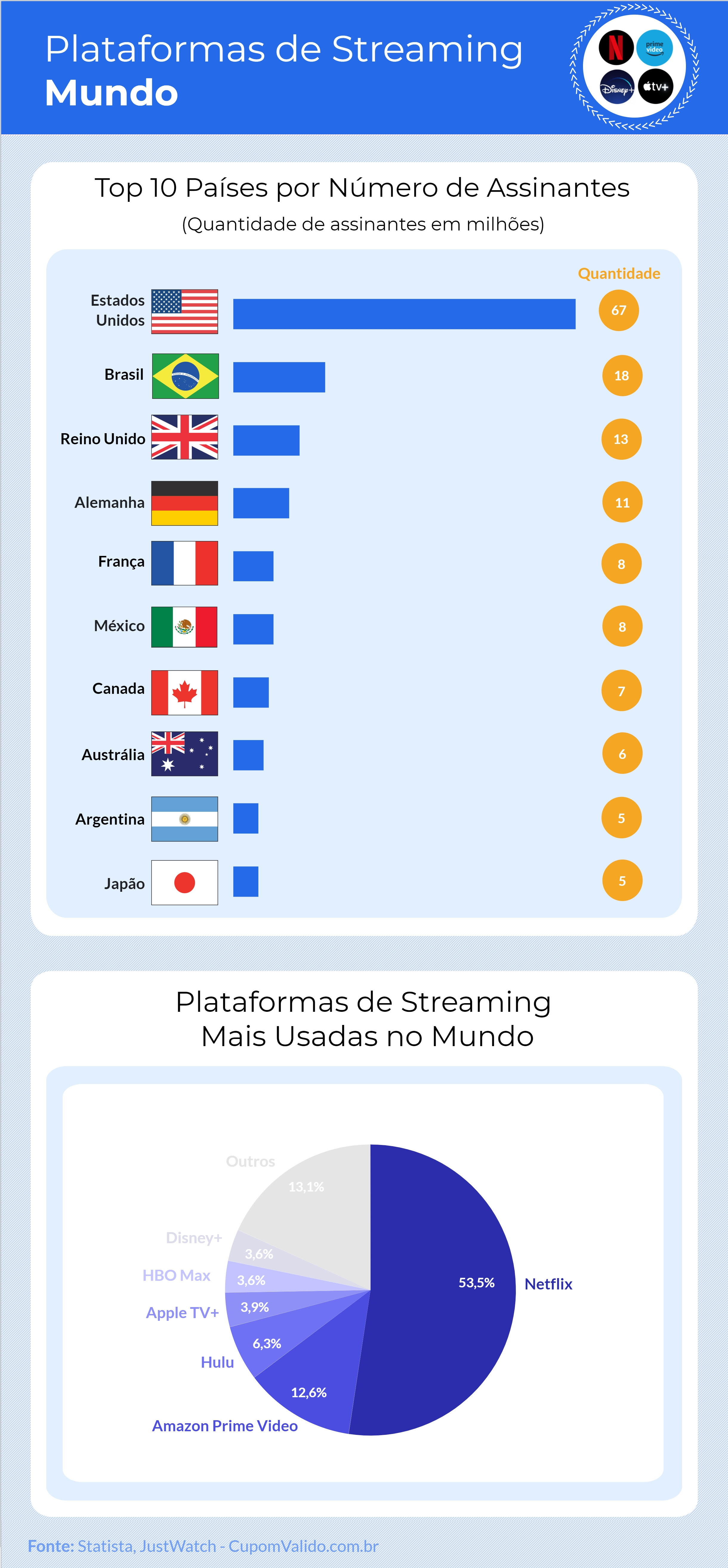 Infográfico: qual o streaming com mais assinantes no mundo?