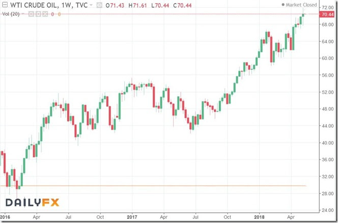 May 12 2018 - oil prices past 2 years