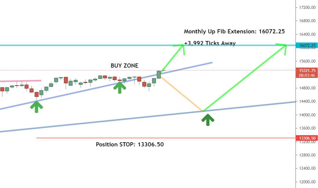 Daily timeframe Daily timeframe