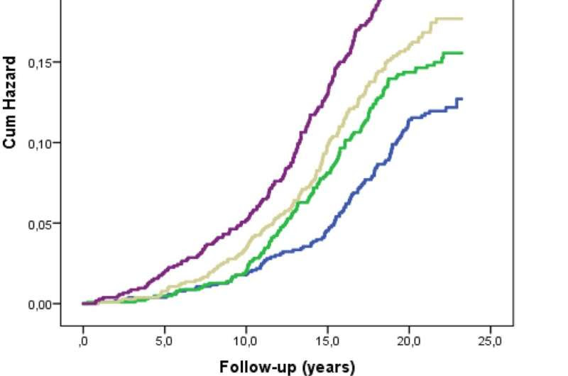 Blood biomarker identified that predicts type 2 diabetes many years before diagnosis