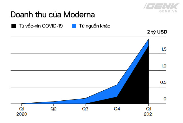 Đầu tư R&D 10 năm không có lãi, Moderna một bước thành công ty trăm tỷ đô nhờ vắc-xin COVID-19: Bước tiếp theo sẽ là vắc-xin ung thư và HIV/AIDS - Ảnh 4.