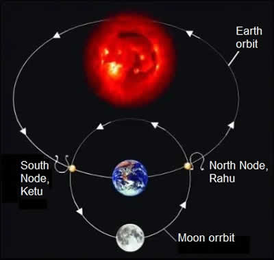Lunar Nodes Vela Oblíqua - Nódulos Lunares