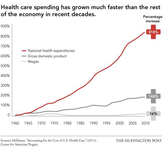 Chart showing high health care prices