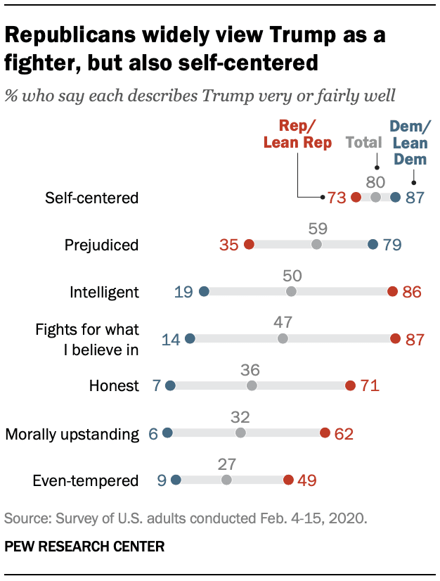 Republicans widely view Trump as a fighter, but also self-centered