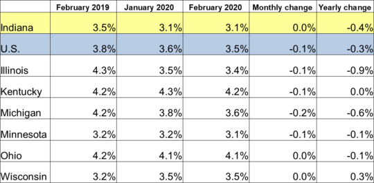 February 2020 Midwest Unemployment Rates