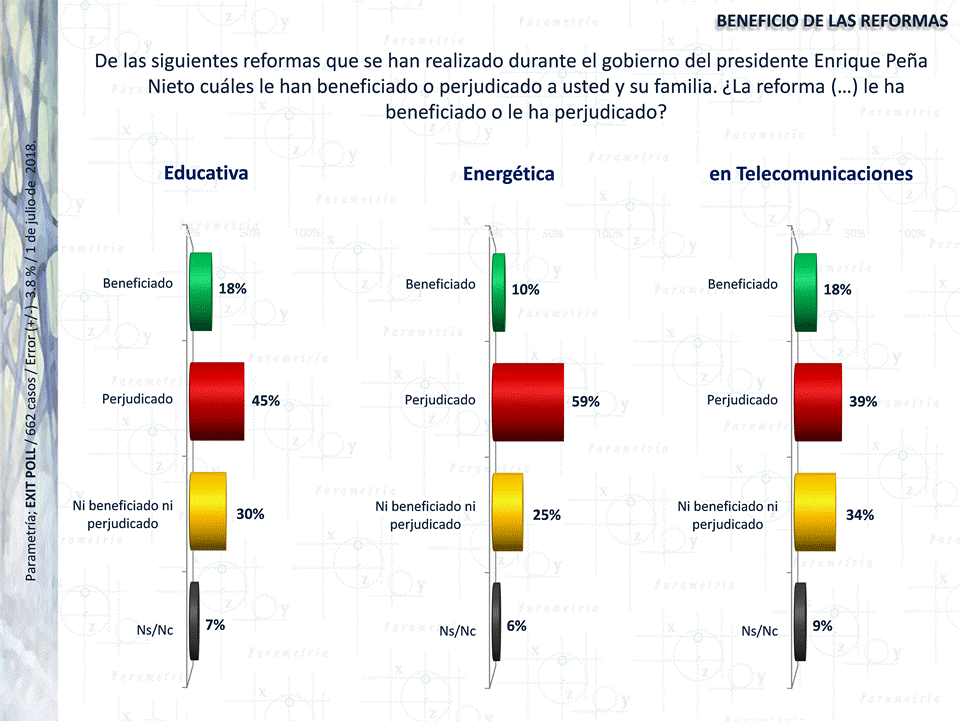 13,599 México, Parametría, Las Reformas Estructurales, a debate
