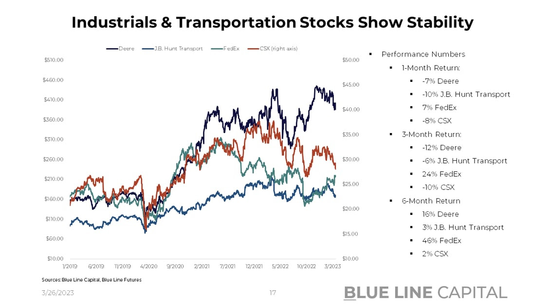 Industrials & Transportation Stock Charts