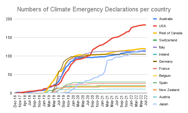Graph showing the rise in numbers of Climate Emergency Declarations in selected countries