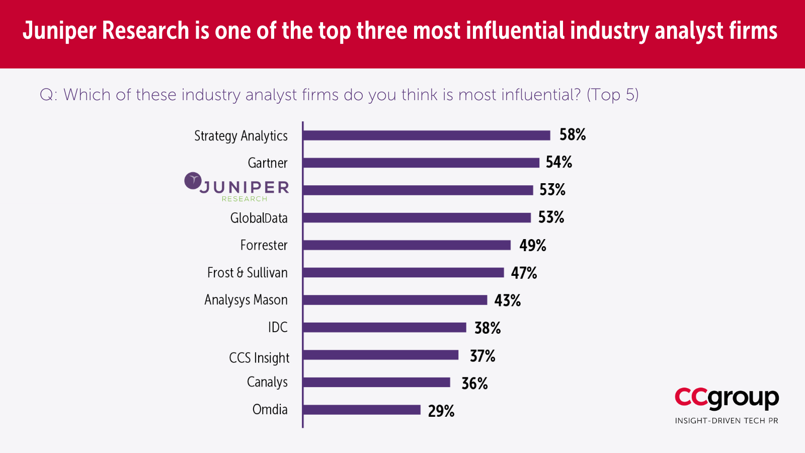 CCgroup_Telecoms report graph - Juniper Research.png