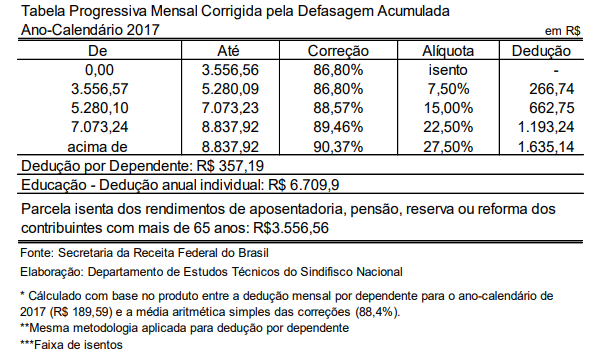 tabela ir 3