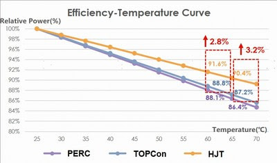 Figure 2.1 PERC/TOPCon/HJT power and temperature correspondence curves
