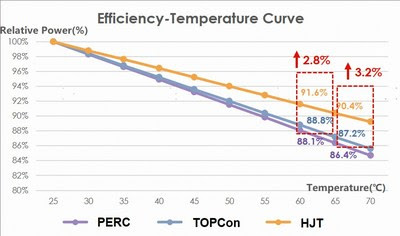 Figure 2.1 PERC/TOPCon/HJTpower and temperature correspondence curves Figure 2.1 PERC/TOPCon/HJTpower and temperature correspondence curves