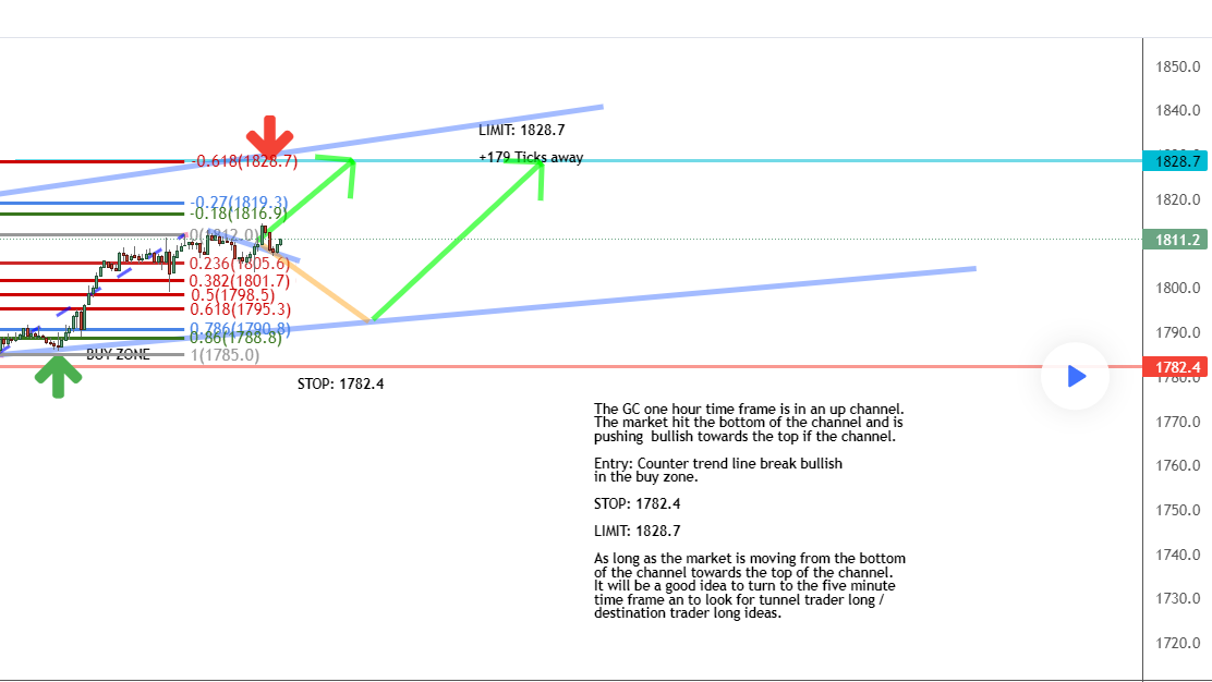 Daily timeframe Daily timeframe