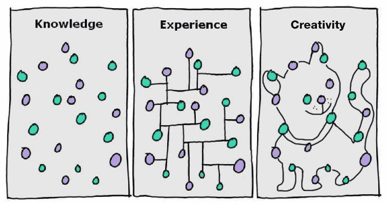 You don't have to be smart to be creative. In fact, the connection is limited