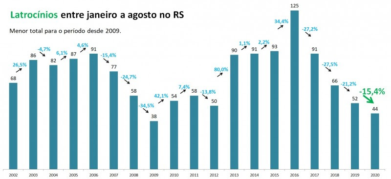 Gráfico de barras com números de latrocínios
entre janeiro e agosto no RS, entre 2002 e 2020. Foram 52 casos em 2019 e
44 em 2020, queda de 15,4%.