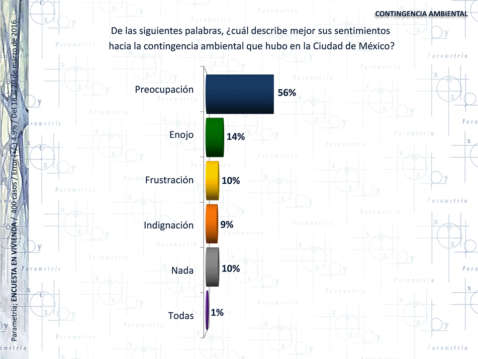 12,816 México, Parametría, Capitalinos preocupados por la calidad del aire en CDMX y a favor del Hoy No Circula