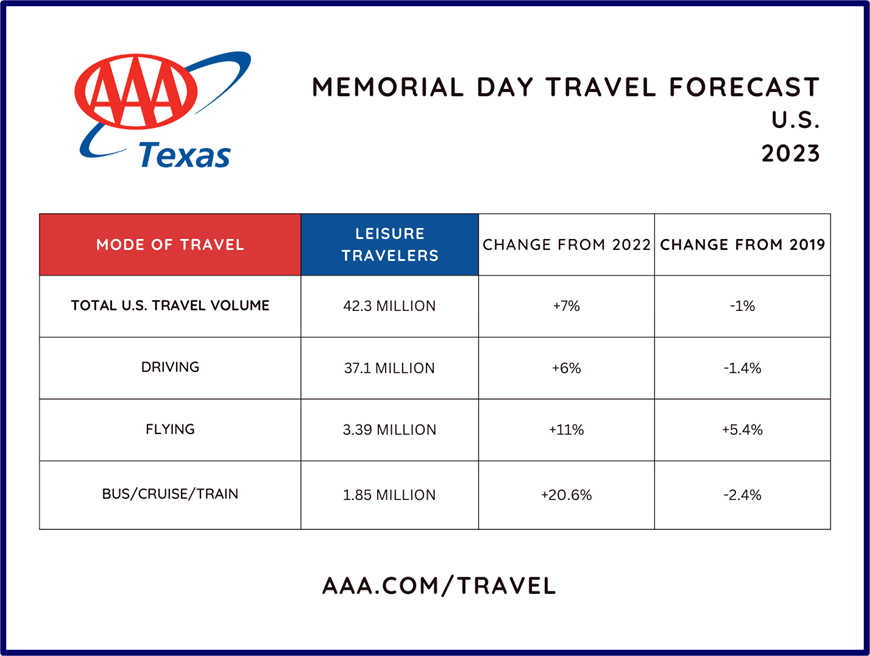 2023 memorial day travel forecast US