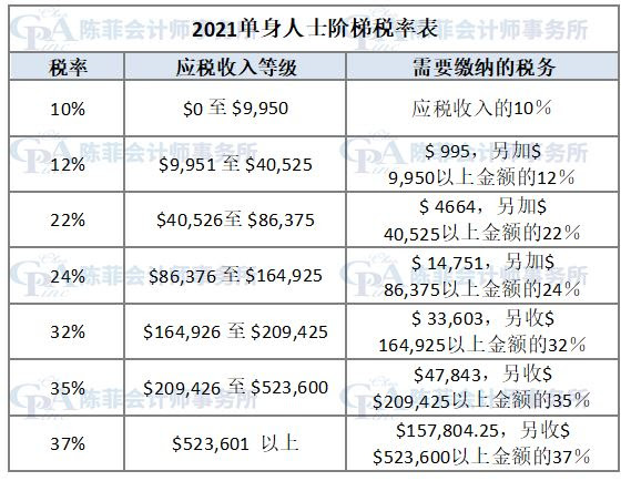 2020-2021年的税阶和联邦所得税税率 | 陳菲會計師事務所