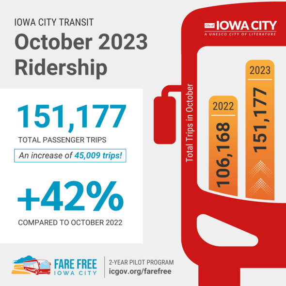 October Iowa City transit numbers are shown.