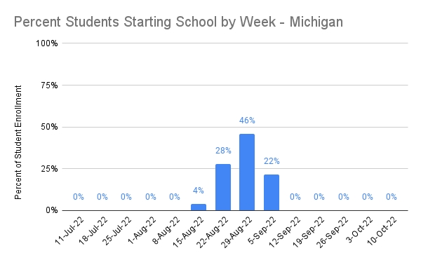 Michigan Start Dates 