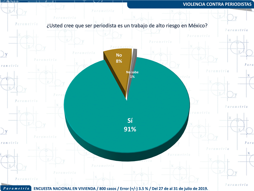 13,997 México, Parametría, El riesgo de ser periodista en México