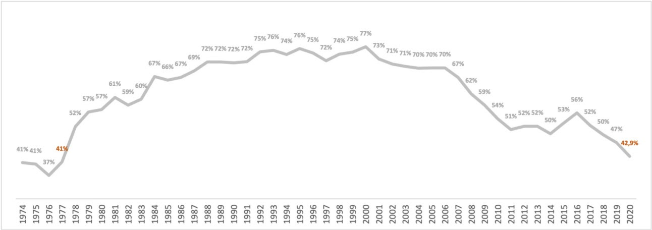 Participação de industrializados na pauta de exportações é a pior em mais de 40 anos Gráfico mostra participação de industrializados na pauta de exportação do Brasil desde 1974 até 2020