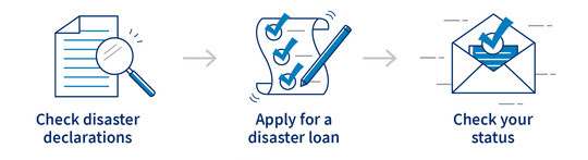 SBA Disaster Loans Check disaster declarations Apply for a disaster loan Check your status