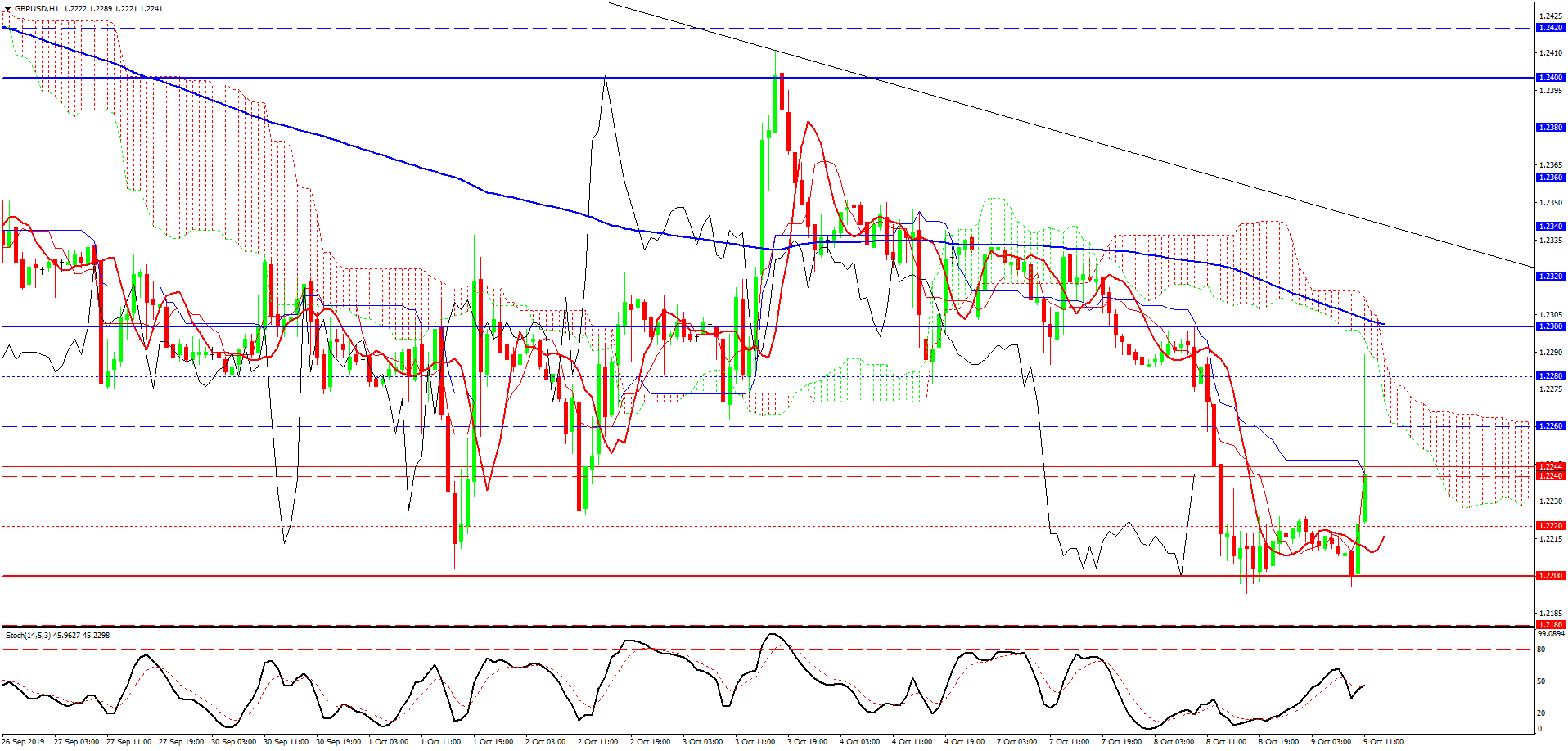 GBP/USD, H1 GBP/USD, H1
