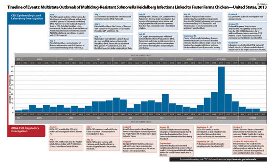 Timeline of multidrug resistant Salmonella outbreak linked to poultry