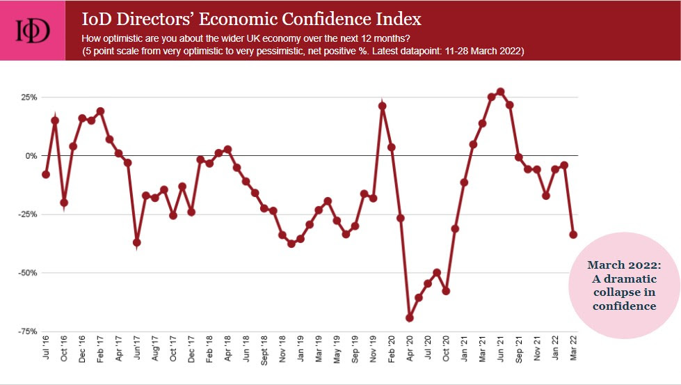 IoD Directors' Economic Confidence Index