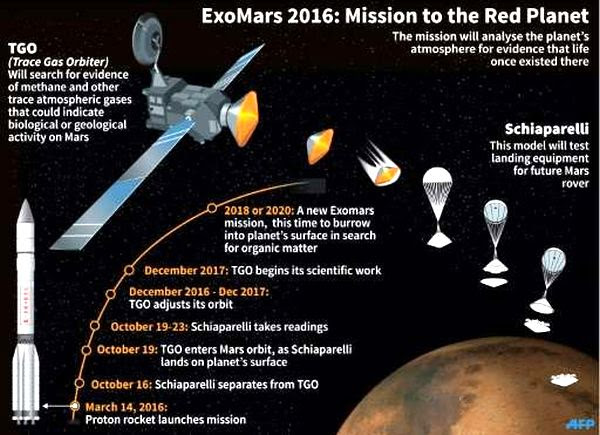 Exo-Mars Mission Path