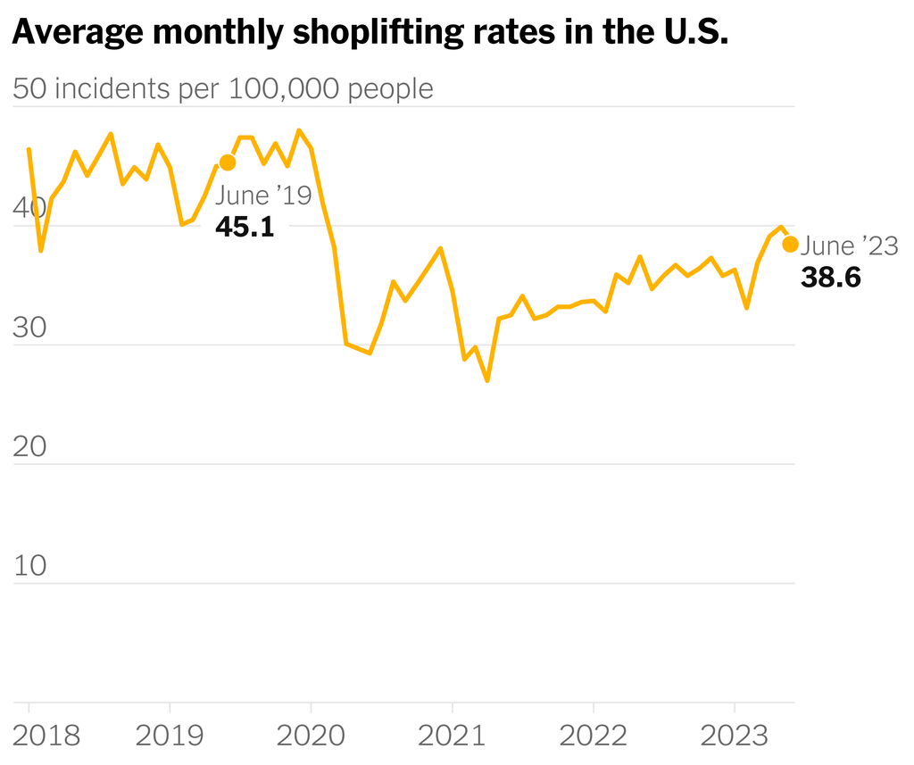 Um gráfico mostra as taxas médias mensais de furtos em lojas nos Estados Unidos desde janeiro de 2018.