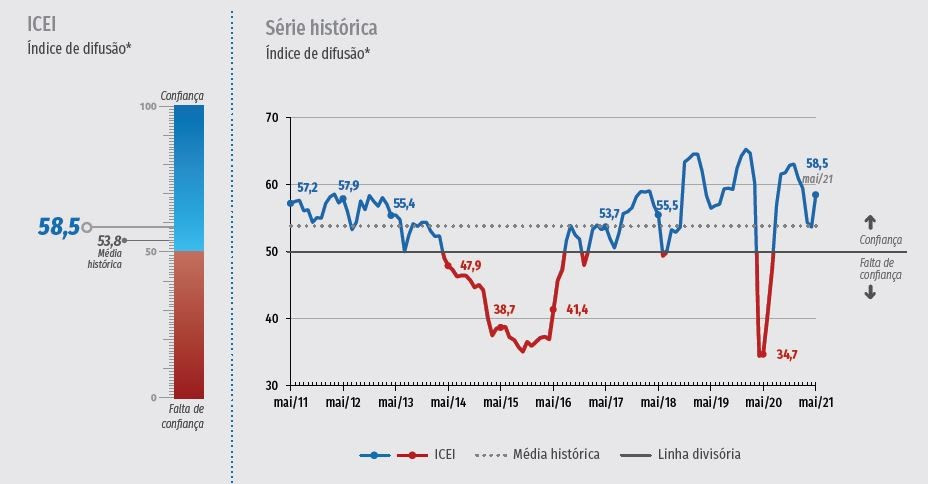 Confiança da indústria está maior e mais disseminada em maio, mostra CNI