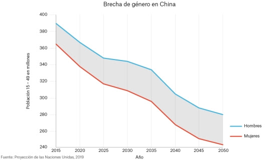 Gráfico de la ONU mostrando proyecciones de la brecha de género en China hasta el año 2050 (Depto