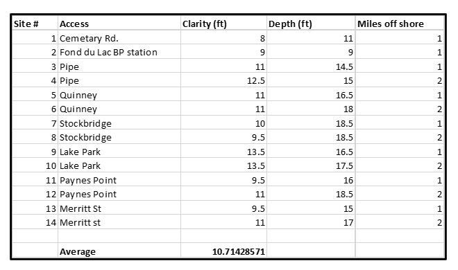 Secchi disk clarity readings from Lake Winnebago. 