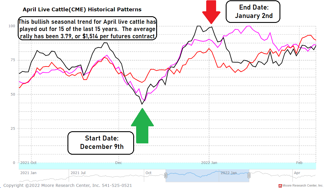 12.7.22 April Live Cattle Seasonal Trend Chart