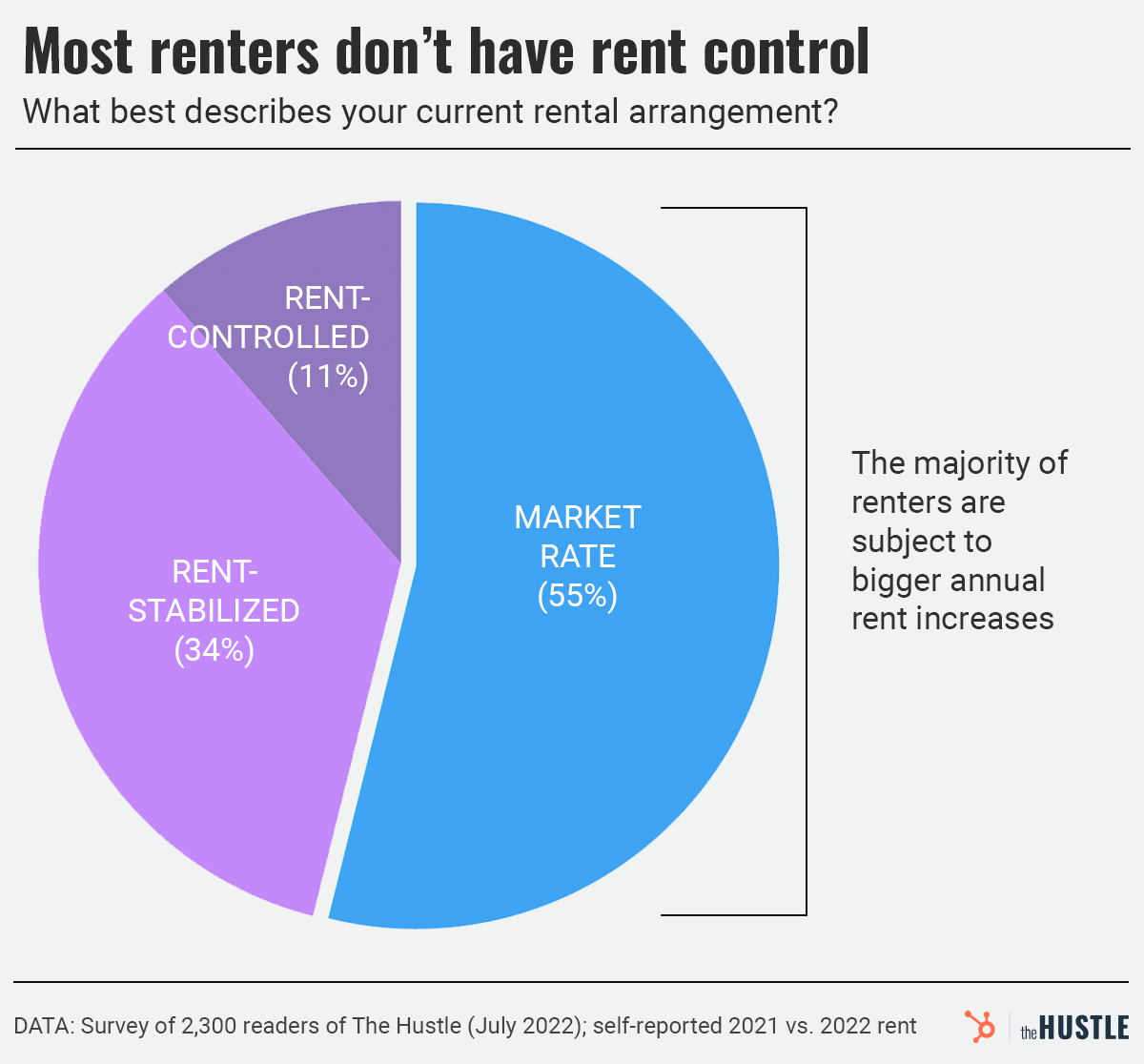 % rent-controlled or rent-stabilized