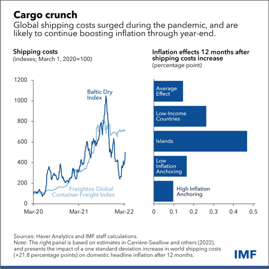 chart of inflation and soaring shipping costs