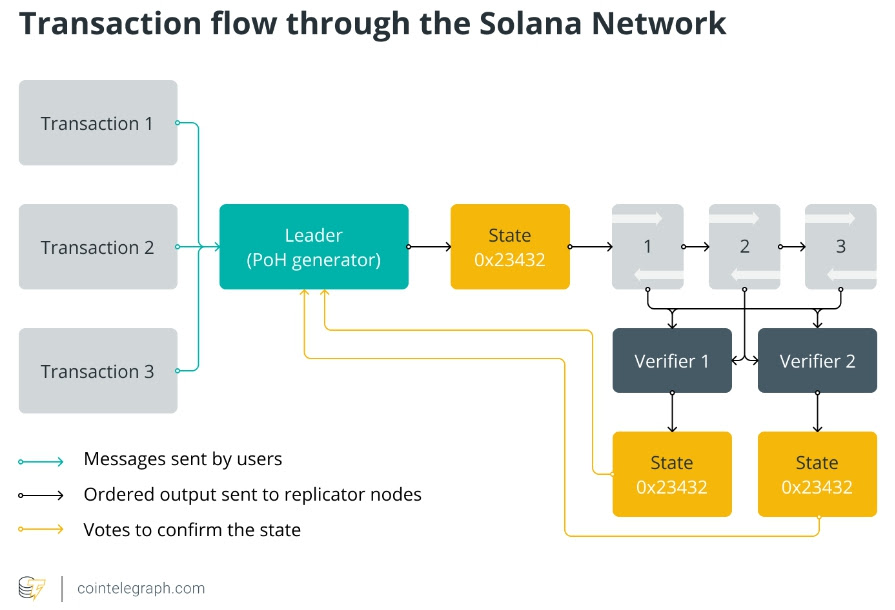 solana transactions scheme