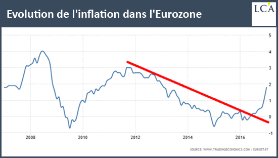 Evolution de l'inflation dans l'Eurozone