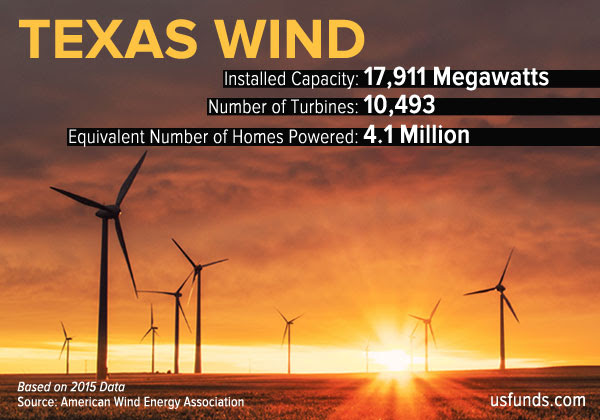 Texas Wind Power