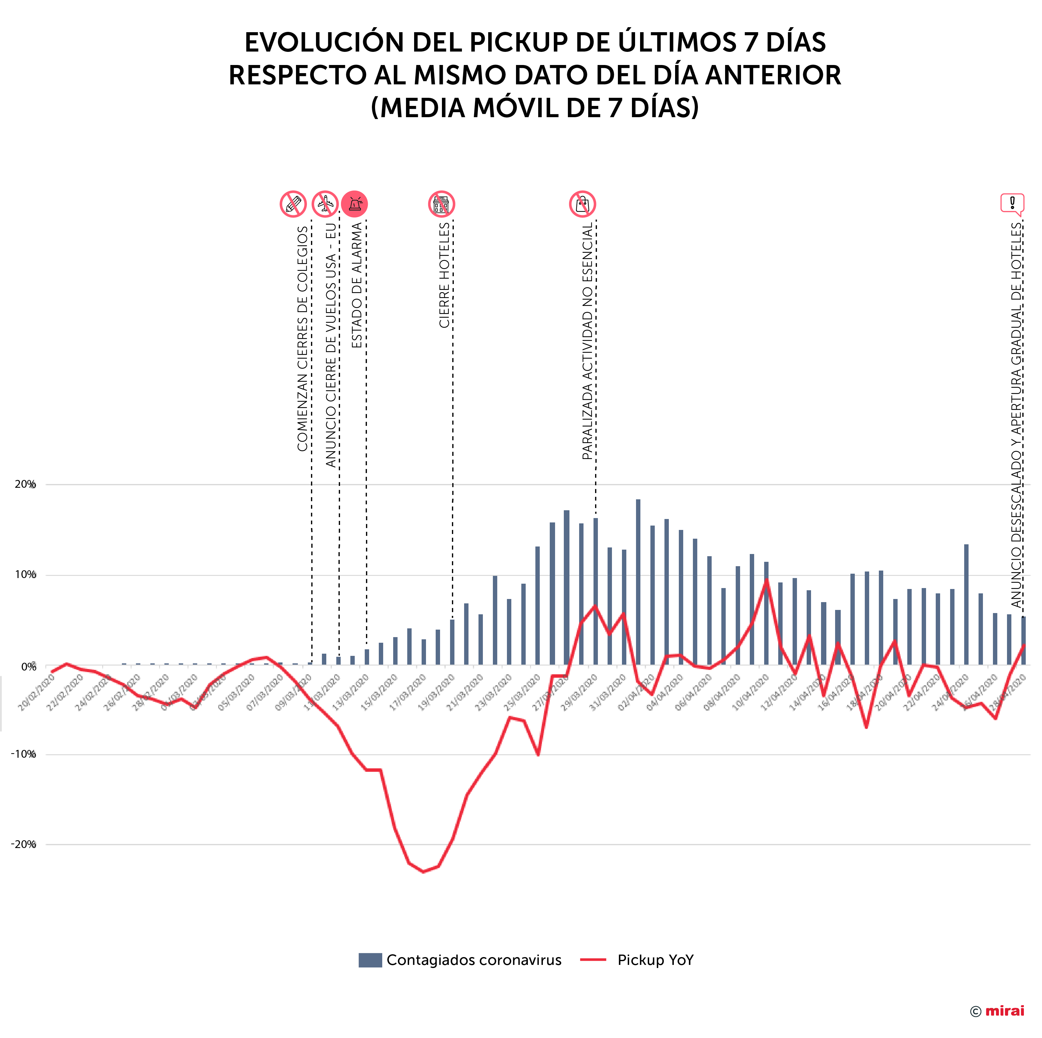 ES-evolucion-pickup-7dias