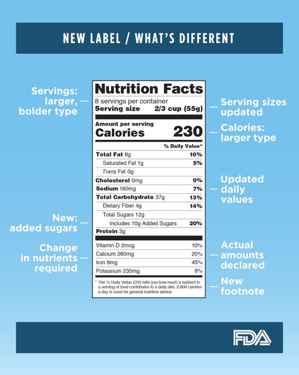 New Nutrition Facts Label / What’s Different. Servings: larger, bolder type. Serving sizes updated. Calories: larger type. New: added sugars. Updated daily values. Change in nutrients required. Actual amounts declared. New footnote. FDA.