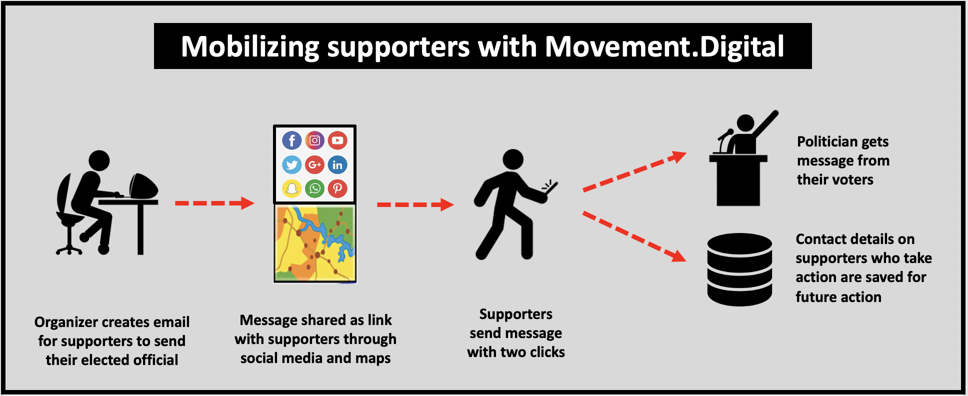 Mobilize supporters to contact their elected officials with Movement.Digital