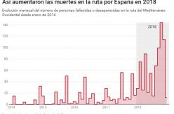 DATOS | Las muertes en El Estrecho se triplican en 2018: 769 personas han fallecido en su intento de llegar a España