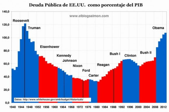 Deuda EEUU comoporcentaje PIB