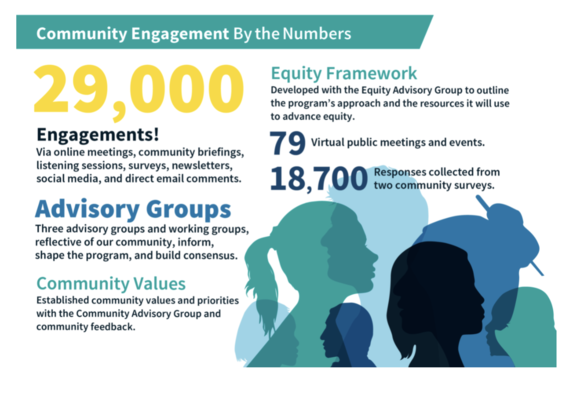 Community Engagement figures for 2021