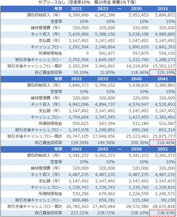 サブリース契約なし物件の不動産投資シミュレーション結果