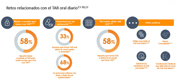 Retos relacionados con el TAR oral diario