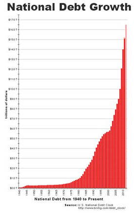 National Debt Growth